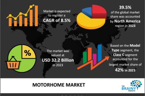 Le marché des camping-cars atteindra une valorisation de 72,8 milliards de dollars d'ici 2033